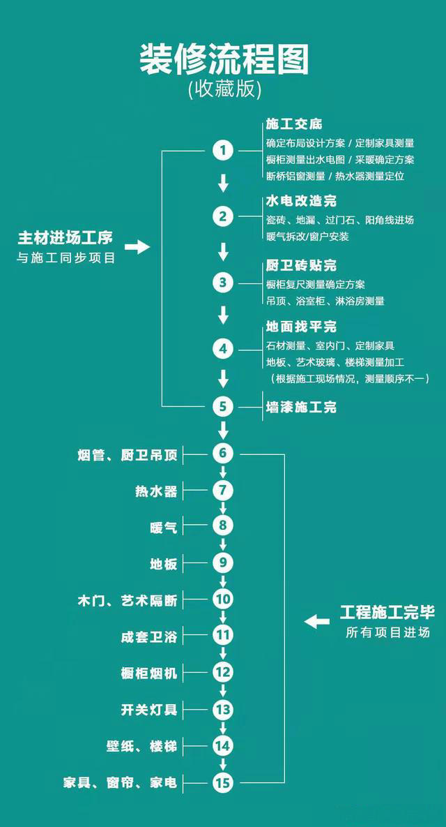 裝修施工流程 裝修施工流程圖